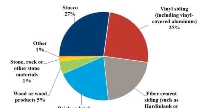 Popular Home Siding Varies by Region - Home Tips for Women